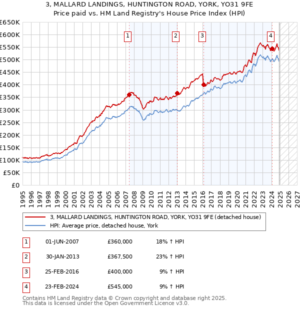 3, MALLARD LANDINGS, HUNTINGTON ROAD, YORK, YO31 9FE: Price paid vs HM Land Registry's House Price Index