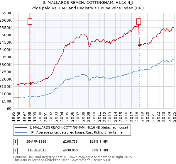 3, MALLARDS REACH, COTTINGHAM, HU16 4JJ: Price paid vs HM Land Registry's House Price Index