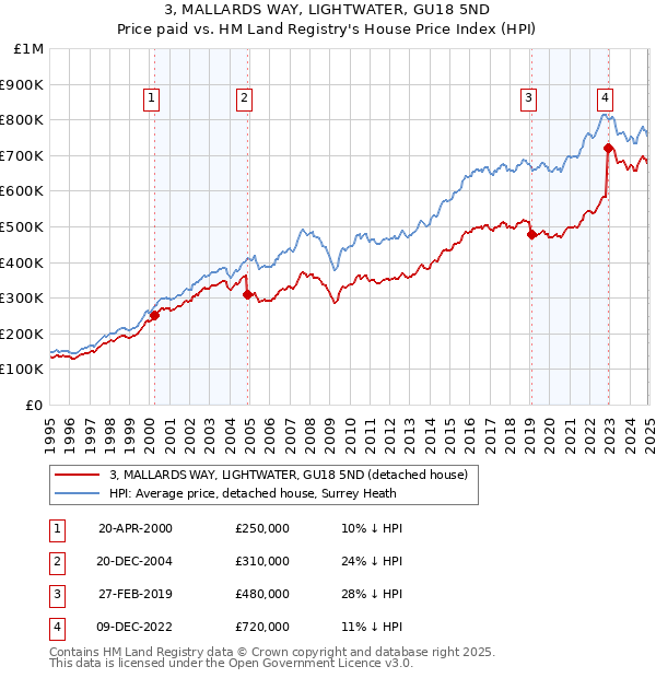 3, MALLARDS WAY, LIGHTWATER, GU18 5ND: Price paid vs HM Land Registry's House Price Index