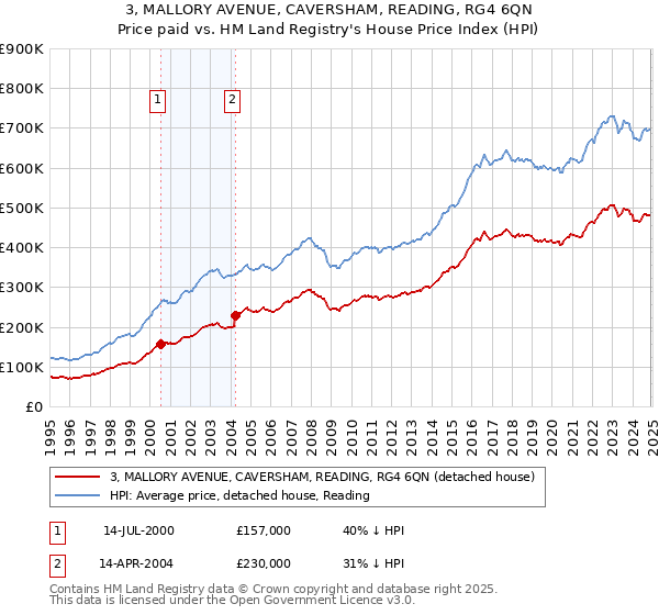 3, MALLORY AVENUE, CAVERSHAM, READING, RG4 6QN: Price paid vs HM Land Registry's House Price Index
