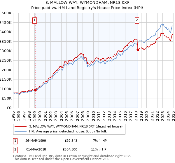 3, MALLOW WAY, WYMONDHAM, NR18 0XF: Price paid vs HM Land Registry's House Price Index