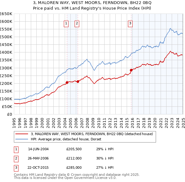 3, MALOREN WAY, WEST MOORS, FERNDOWN, BH22 0BQ: Price paid vs HM Land Registry's House Price Index