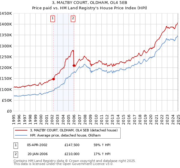 3, MALTBY COURT, OLDHAM, OL4 5EB: Price paid vs HM Land Registry's House Price Index
