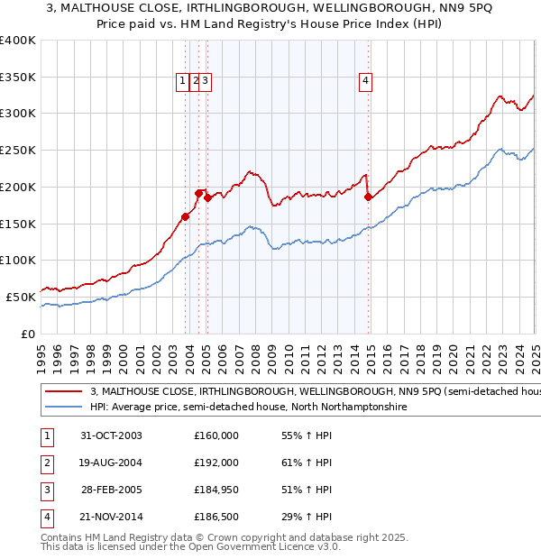 3, MALTHOUSE CLOSE, IRTHLINGBOROUGH, WELLINGBOROUGH, NN9 5PQ: Price paid vs HM Land Registry's House Price Index