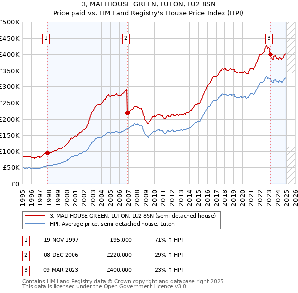 3, MALTHOUSE GREEN, LUTON, LU2 8SN: Price paid vs HM Land Registry's House Price Index
