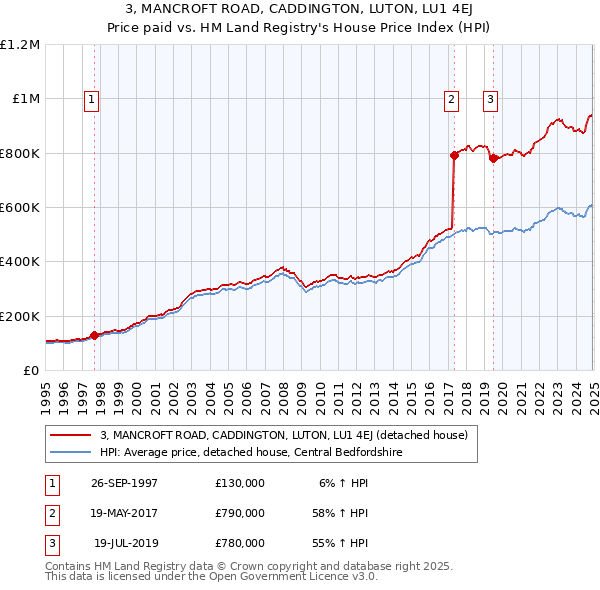 3, MANCROFT ROAD, CADDINGTON, LUTON, LU1 4EJ: Price paid vs HM Land Registry's House Price Index