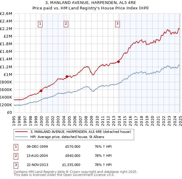 3, MANLAND AVENUE, HARPENDEN, AL5 4RE: Price paid vs HM Land Registry's House Price Index