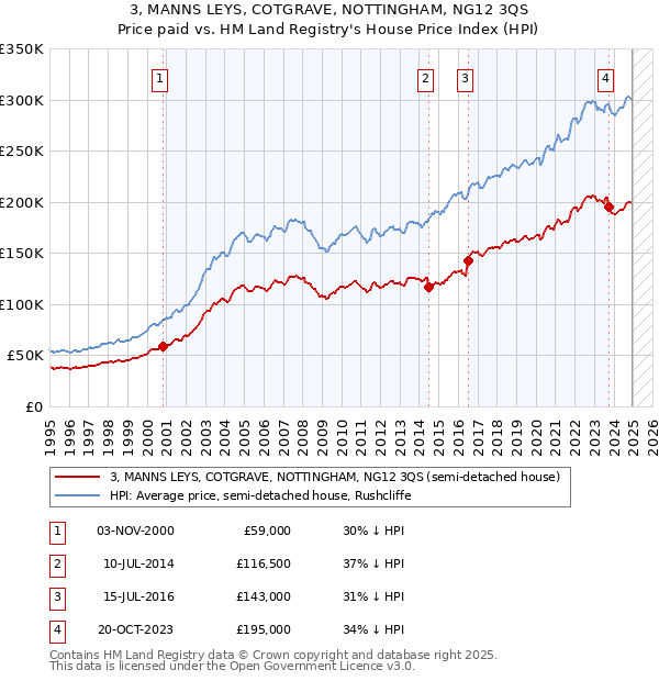 3, MANNS LEYS, COTGRAVE, NOTTINGHAM, NG12 3QS: Price paid vs HM Land Registry's House Price Index