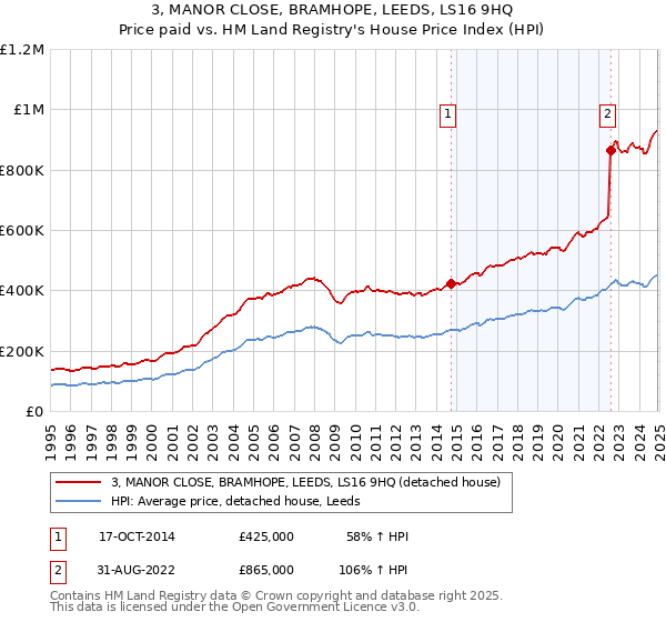 3, MANOR CLOSE, BRAMHOPE, LEEDS, LS16 9HQ: Price paid vs HM Land Registry's House Price Index