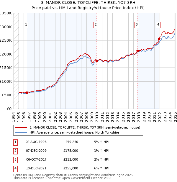 3, MANOR CLOSE, TOPCLIFFE, THIRSK, YO7 3RH: Price paid vs HM Land Registry's House Price Index