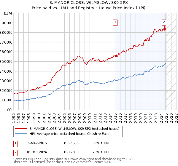 3, MANOR CLOSE, WILMSLOW, SK9 5PX: Price paid vs HM Land Registry's House Price Index