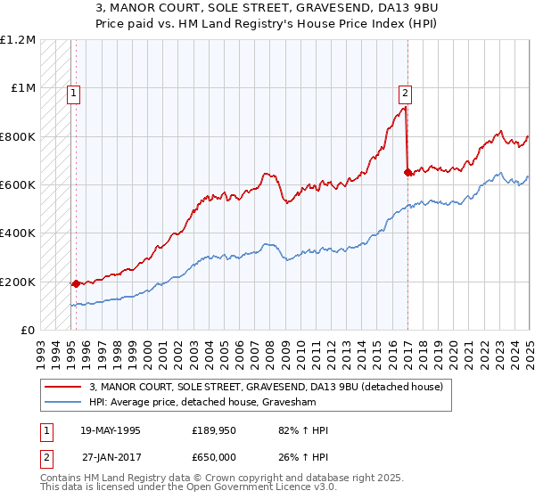 3, MANOR COURT, SOLE STREET, GRAVESEND, DA13 9BU: Price paid vs HM Land Registry's House Price Index