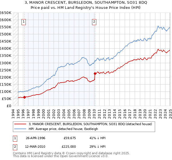 3, MANOR CRESCENT, BURSLEDON, SOUTHAMPTON, SO31 8DQ: Price paid vs HM Land Registry's House Price Index