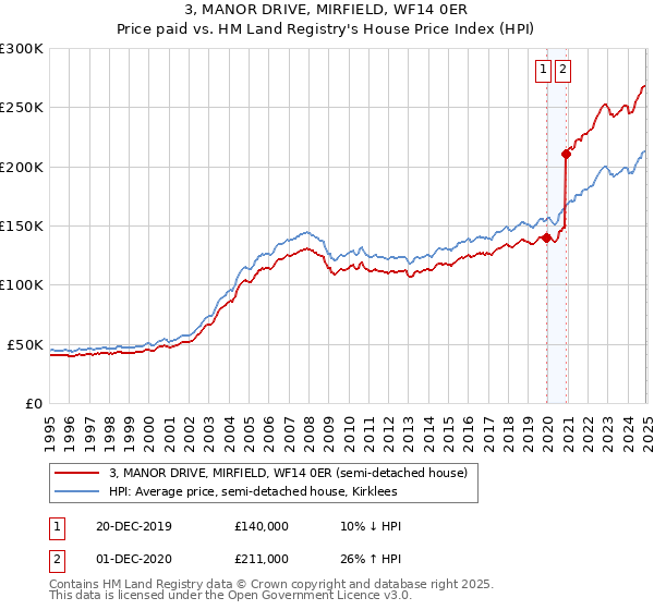 3, MANOR DRIVE, MIRFIELD, WF14 0ER: Price paid vs HM Land Registry's House Price Index