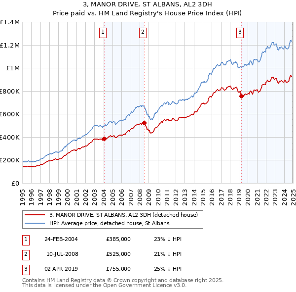 3, MANOR DRIVE, ST ALBANS, AL2 3DH: Price paid vs HM Land Registry's House Price Index