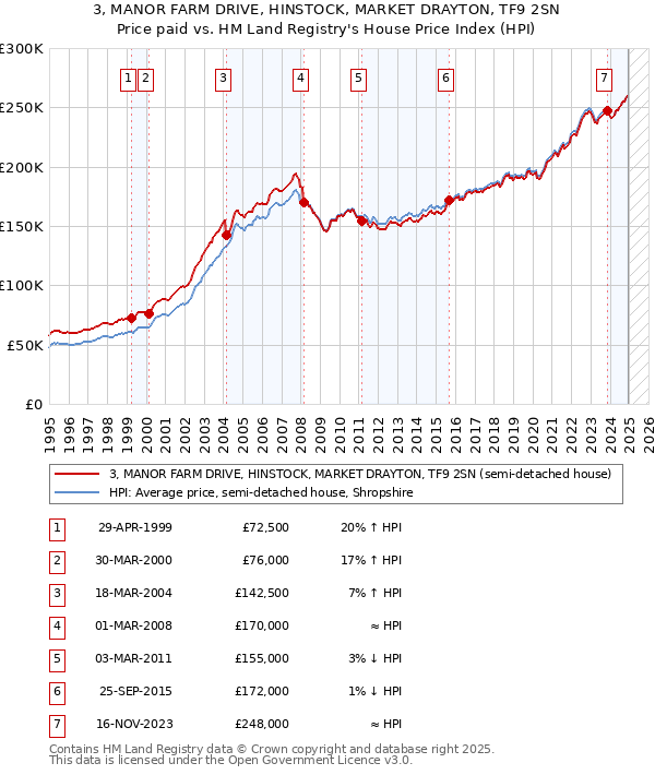 3, MANOR FARM DRIVE, HINSTOCK, MARKET DRAYTON, TF9 2SN: Price paid vs HM Land Registry's House Price Index