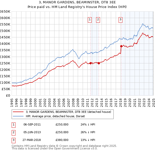 3, MANOR GARDENS, BEAMINSTER, DT8 3EE: Price paid vs HM Land Registry's House Price Index