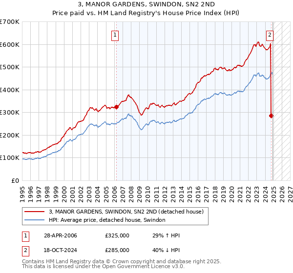 3, MANOR GARDENS, SWINDON, SN2 2ND: Price paid vs HM Land Registry's House Price Index