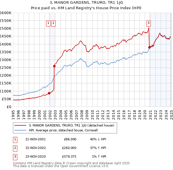 3, MANOR GARDENS, TRURO, TR1 1JG: Price paid vs HM Land Registry's House Price Index
