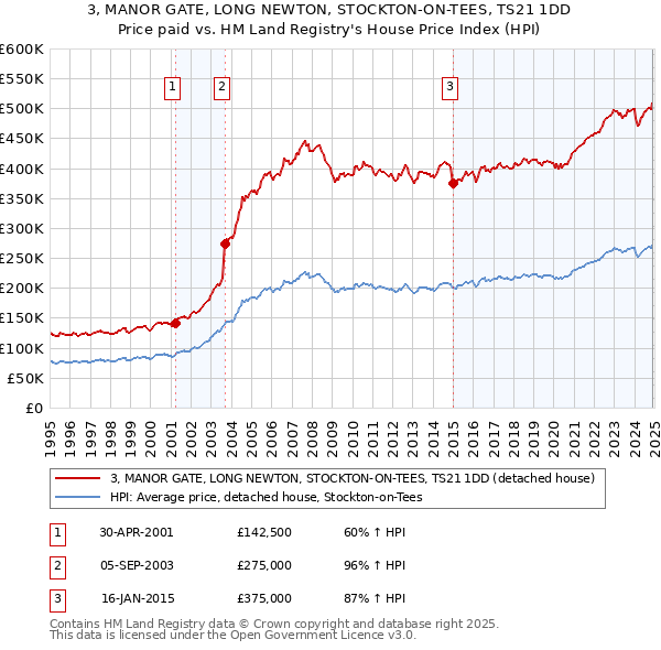 3, MANOR GATE, LONG NEWTON, STOCKTON-ON-TEES, TS21 1DD: Price paid vs HM Land Registry's House Price Index