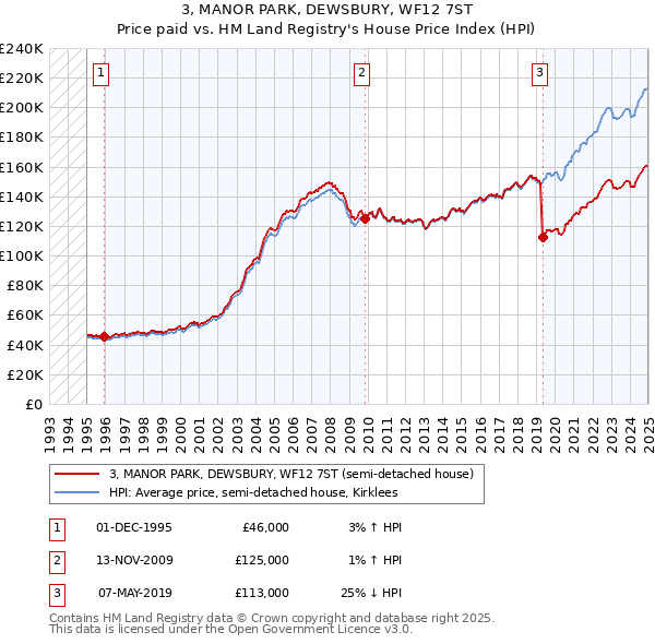 3, MANOR PARK, DEWSBURY, WF12 7ST: Price paid vs HM Land Registry's House Price Index
