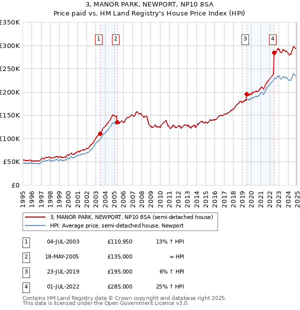 3, MANOR PARK, NEWPORT, NP10 8SA: Price paid vs HM Land Registry's House Price Index
