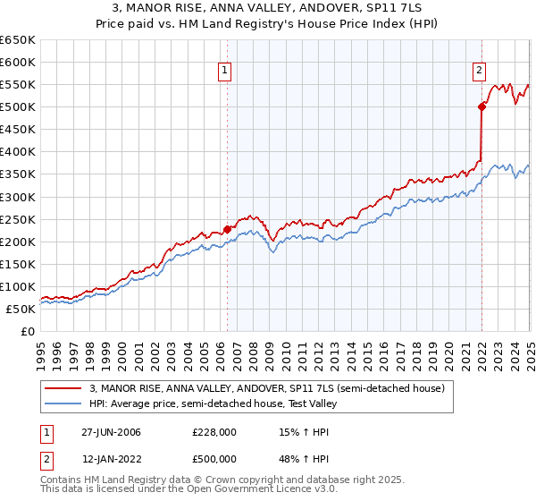 3, MANOR RISE, ANNA VALLEY, ANDOVER, SP11 7LS: Price paid vs HM Land Registry's House Price Index