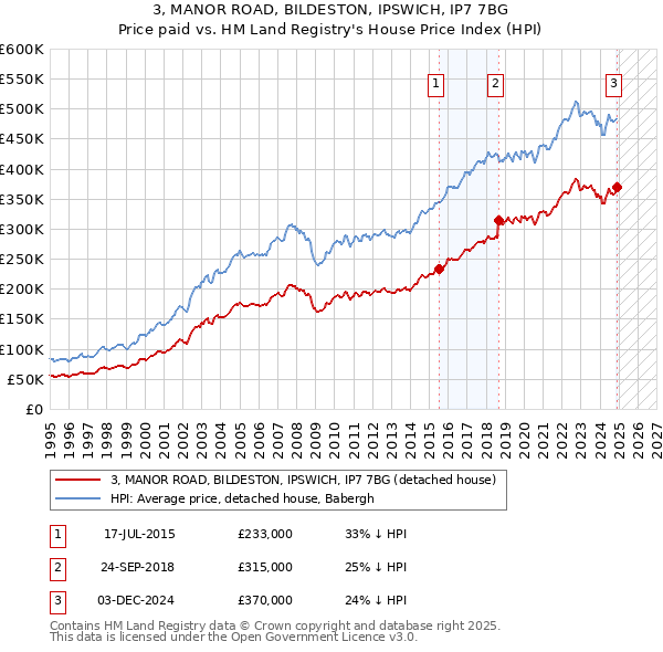 3, MANOR ROAD, BILDESTON, IPSWICH, IP7 7BG: Price paid vs HM Land Registry's House Price Index