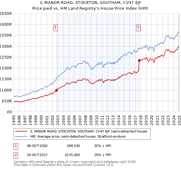 3, MANOR ROAD, STOCKTON, SOUTHAM, CV47 8JF: Price paid vs HM Land Registry's House Price Index