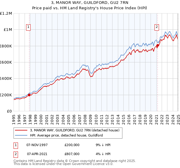 3, MANOR WAY, GUILDFORD, GU2 7RN: Price paid vs HM Land Registry's House Price Index