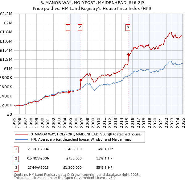 3, MANOR WAY, HOLYPORT, MAIDENHEAD, SL6 2JP: Price paid vs HM Land Registry's House Price Index