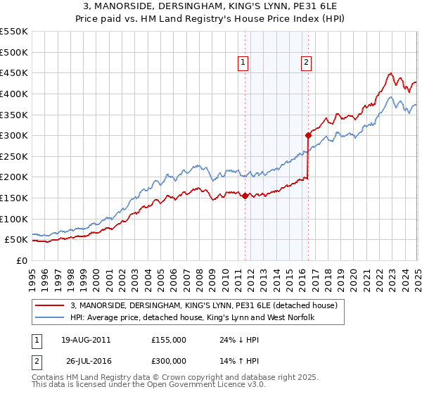 3, MANORSIDE, DERSINGHAM, KING'S LYNN, PE31 6LE: Price paid vs HM Land Registry's House Price Index