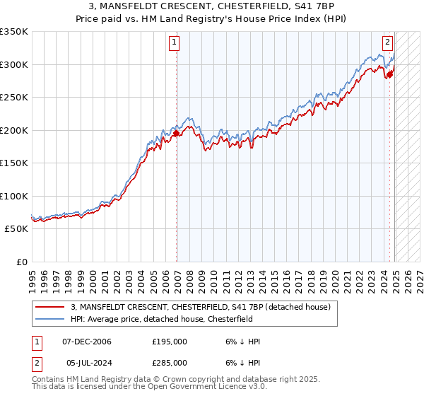 3, MANSFELDT CRESCENT, CHESTERFIELD, S41 7BP: Price paid vs HM Land Registry's House Price Index
