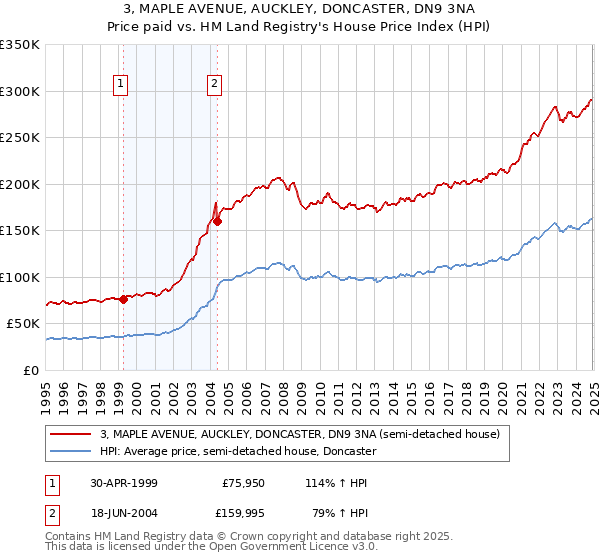 3, MAPLE AVENUE, AUCKLEY, DONCASTER, DN9 3NA: Price paid vs HM Land Registry's House Price Index