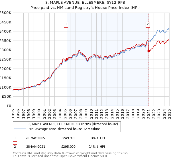 3, MAPLE AVENUE, ELLESMERE, SY12 9PB: Price paid vs HM Land Registry's House Price Index