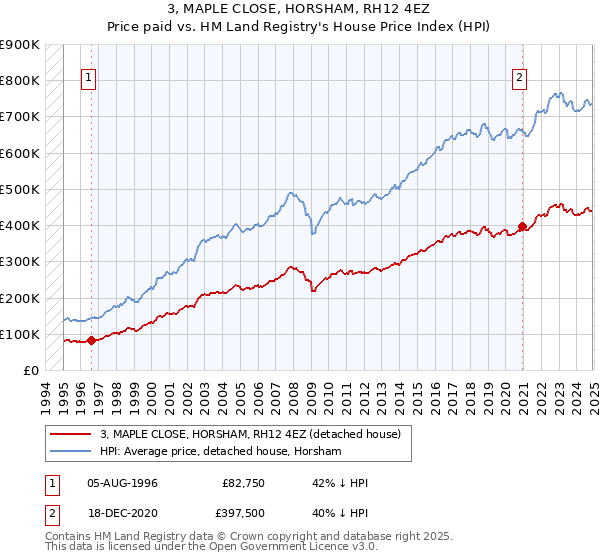 3, MAPLE CLOSE, HORSHAM, RH12 4EZ: Price paid vs HM Land Registry's House Price Index