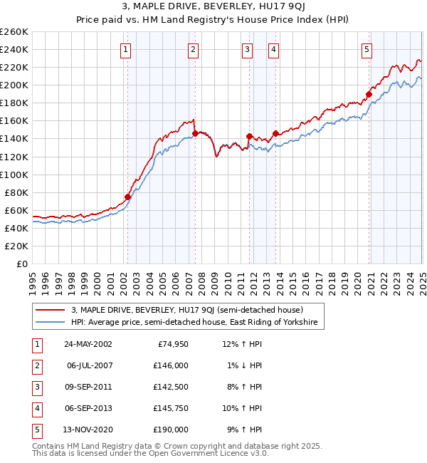3, MAPLE DRIVE, BEVERLEY, HU17 9QJ: Price paid vs HM Land Registry's House Price Index