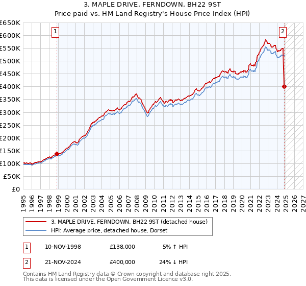 3, MAPLE DRIVE, FERNDOWN, BH22 9ST: Price paid vs HM Land Registry's House Price Index