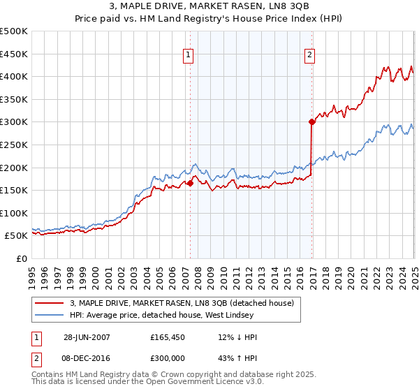 3, MAPLE DRIVE, MARKET RASEN, LN8 3QB: Price paid vs HM Land Registry's House Price Index