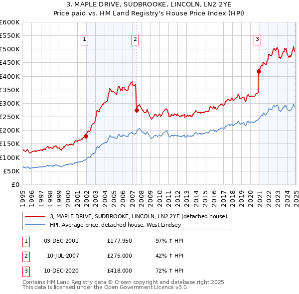 3, MAPLE DRIVE, SUDBROOKE, LINCOLN, LN2 2YE: Price paid vs HM Land Registry's House Price Index