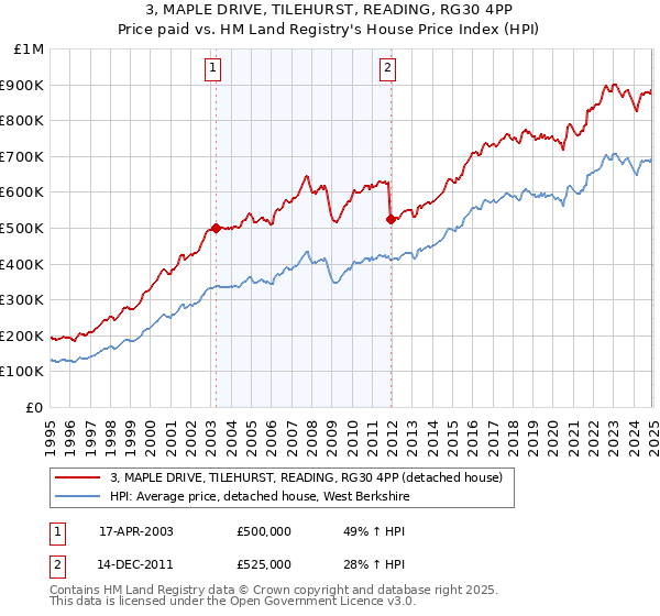 3, MAPLE DRIVE, TILEHURST, READING, RG30 4PP: Price paid vs HM Land Registry's House Price Index