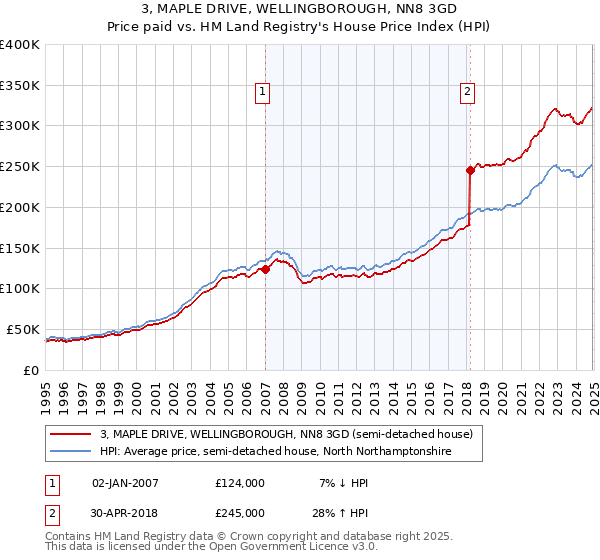 3, MAPLE DRIVE, WELLINGBOROUGH, NN8 3GD: Price paid vs HM Land Registry's House Price Index