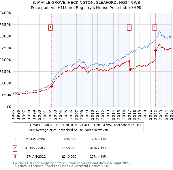 3, MAPLE GROVE, HECKINGTON, SLEAFORD, NG34 9WB: Price paid vs HM Land Registry's House Price Index