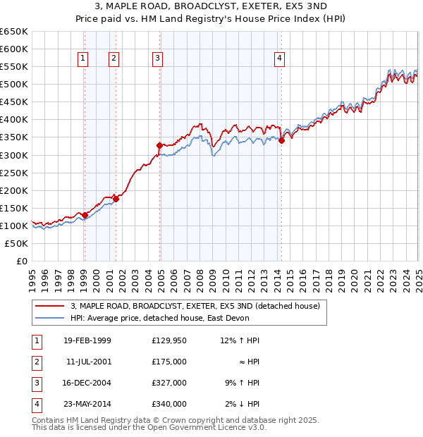 3, MAPLE ROAD, BROADCLYST, EXETER, EX5 3ND: Price paid vs HM Land Registry's House Price Index