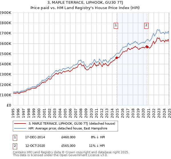 3, MAPLE TERRACE, LIPHOOK, GU30 7TJ: Price paid vs HM Land Registry's House Price Index