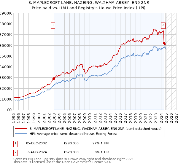 3, MAPLECROFT LANE, NAZEING, WALTHAM ABBEY, EN9 2NR: Price paid vs HM Land Registry's House Price Index