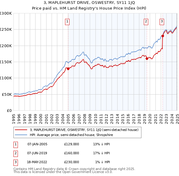 3, MAPLEHURST DRIVE, OSWESTRY, SY11 1JQ: Price paid vs HM Land Registry's House Price Index