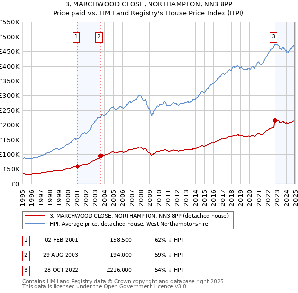 3, MARCHWOOD CLOSE, NORTHAMPTON, NN3 8PP: Price paid vs HM Land Registry's House Price Index