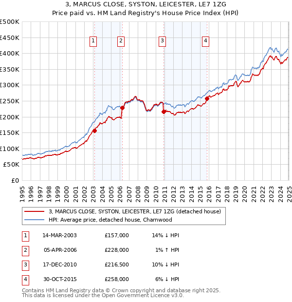 3, MARCUS CLOSE, SYSTON, LEICESTER, LE7 1ZG: Price paid vs HM Land Registry's House Price Index
