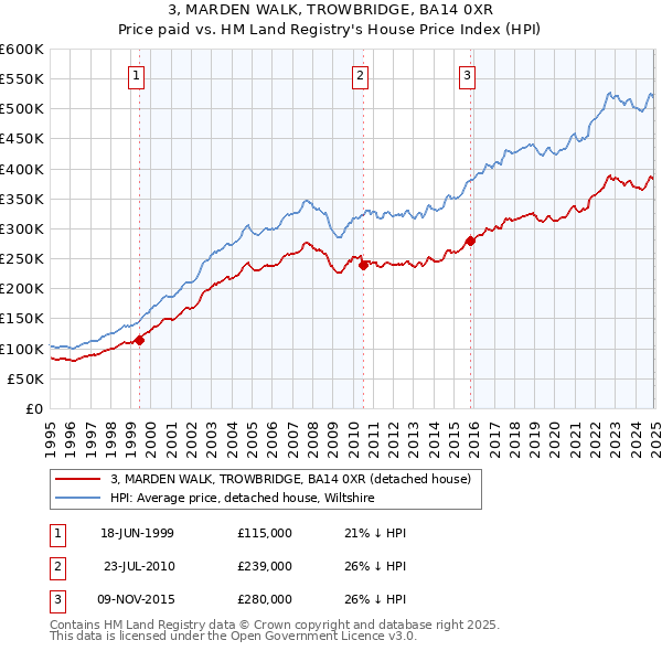3, MARDEN WALK, TROWBRIDGE, BA14 0XR: Price paid vs HM Land Registry's House Price Index